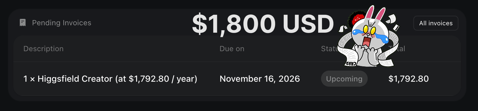 Higgsfield Creator 年費發票：介面顯示 US$1,800，明細為 US$1,792.80 per year
